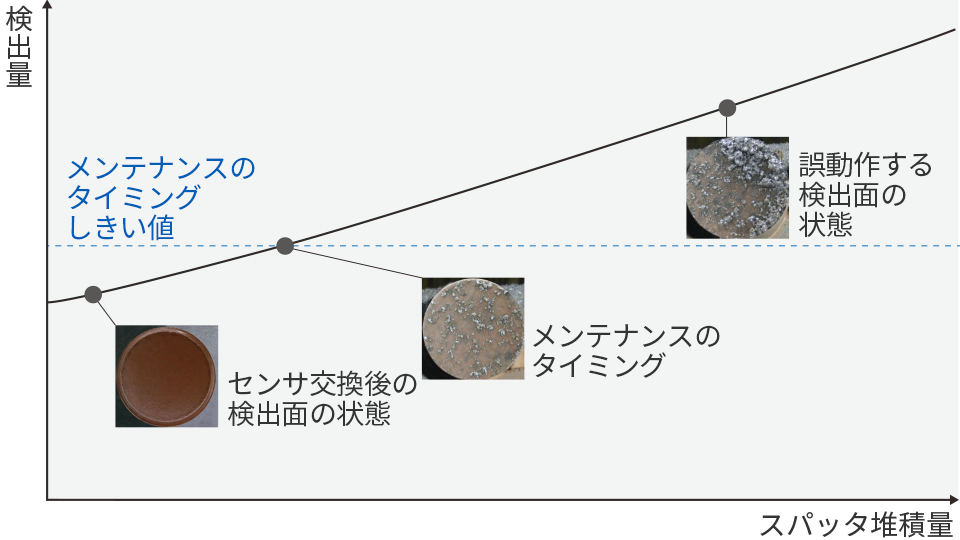 検出量の見える化で設備変化を把握