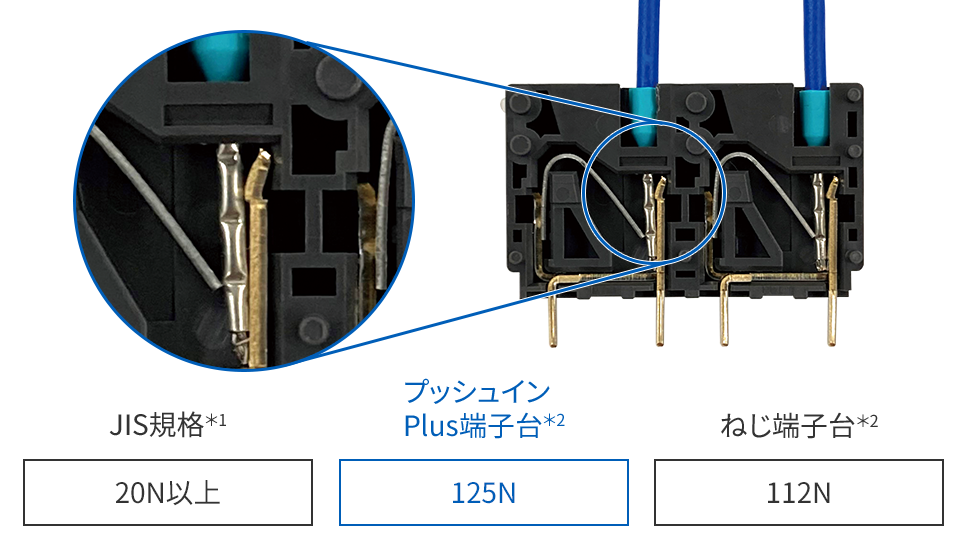 プッシュインPlus端子台で、挿しやすさと信頼性を両立