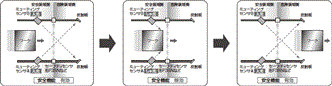F3SP-U2P 特長 3 セーフティセンサ用ミューティングコントローラF3SP-U2Pのミューティング機能