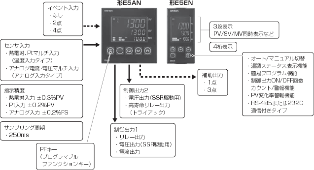 E5AN / E5EN サーマックNEO 温度調節器（デジタル調節計）/特長 