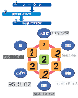 F160-C10CF 特長 1 視覚センサ食品業界向け文字照合センサはワーク名から設定できる簡単メニュー