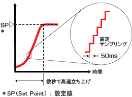 E5ER 特長 1 