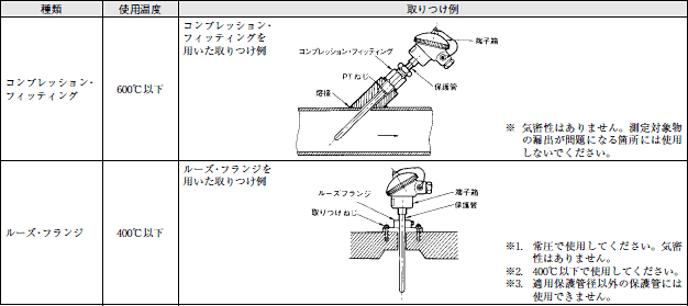 PT, MF, WPRG, WPRH, WPRH6, WCAG, WCAH, WCAH6, WCAG-40, WICG, WICH, WICH6 特長 2 測温体アクセサリ