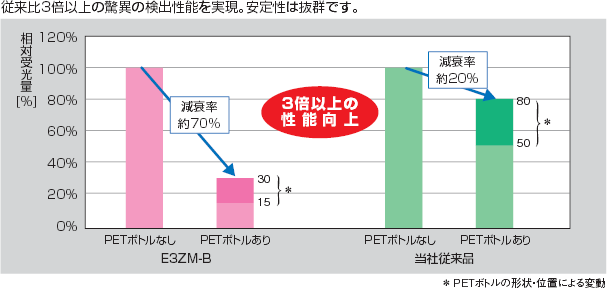 E3ZM-B 特長 4 