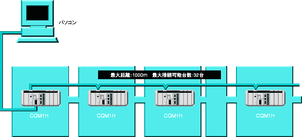 CQM1H 特長 5 