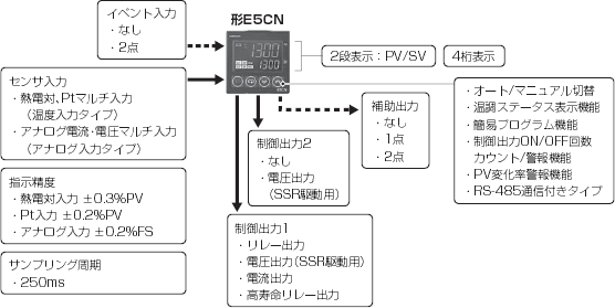 E5CN / E5CN-U 特長 6 