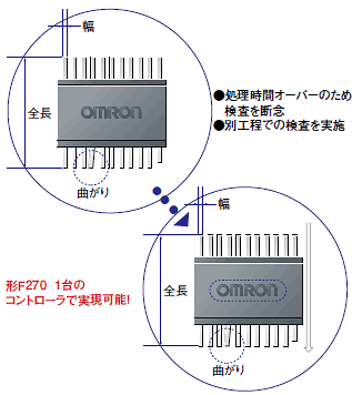 F270 特長 2 