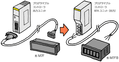 M7FB 特長 2 