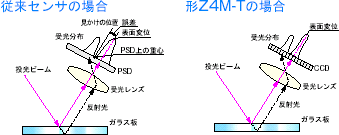 Z4M-T30V / T30V2 特長 1 