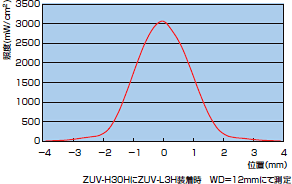 ZUV-C10シリーズ 特長 2 UV-LED照射器の照度とビーム径