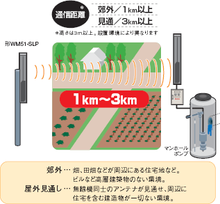 WM51 特長 1 
