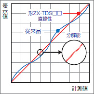 ZX-T 特長 3 業界トップの高精度を実現したスマートセンサ 高精度接触タイプZX-T