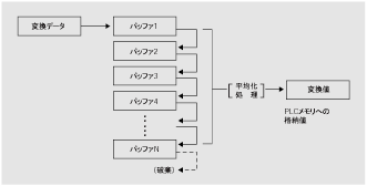 CJ1W-ADG41 特長 5 平均化処理