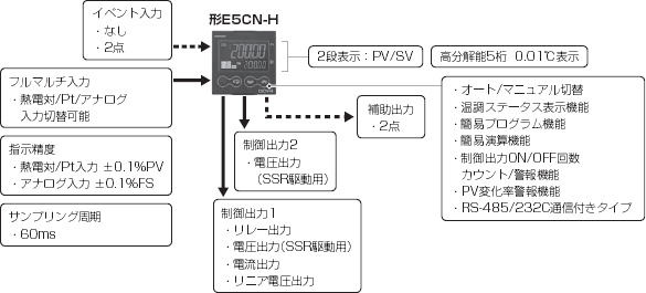 E5CN-H サーマックNEO 温度調節器(デジタル調節計)/特長 | オムロン 
