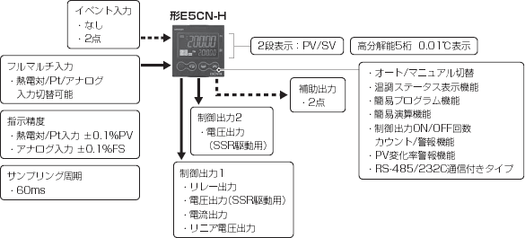 E5CN-H 特長 3 