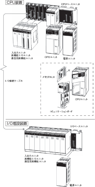 C200HX / C200HG / C200HE-CPU□□(-Z), C200H-PAなど 特長 1 