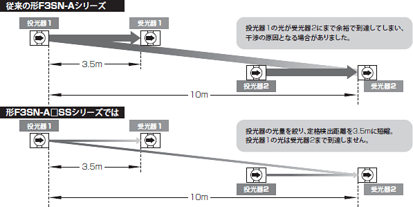 F3SN-A□SS 特長 5 周囲センサへの干渉光を大幅に削減したショートレンジセーフティライトカーテン（Type4）F3SN-A□SS