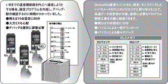 E5ZN-DRT 特長 2 DeviceNet通信ユニットなら通信プログラム不要