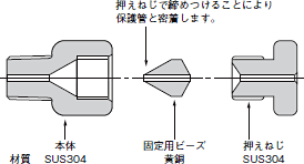 PT, MF, WPRG, WPRH, WPRH6, WCAG, WCAH, WCAH6, WCAG-40, WICG, WICH, WICH6 特長 5 コンプレッション・フィッティング