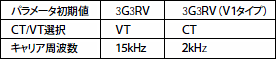 3G3RV-V1 特長 5 
