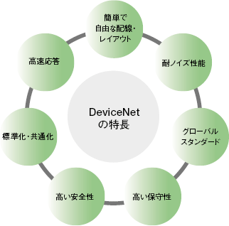 DeviceNet 特長 2 