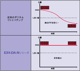 E3X-DA-N 特長 2 