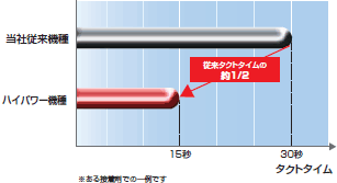 ZUV-C10シリーズ 特長 6 UV接着工程のタクトタイムを短縮