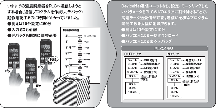 OMRON オムロン E5ZN-DRT DeviceNet通信ユニット 【６ヶ月保証】