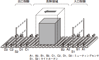 F3SP-U2P 特長 5 