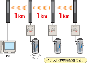 WM51 特長 2 