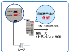 G3PF 特長 5 CT内蔵SSR形G3PFはSSRのショート故障検出が可能