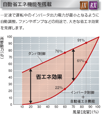 3G3RX 特長 4 