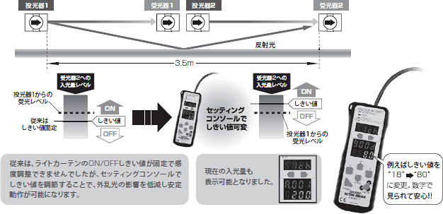 F3SN-A□SS 特長 8 ショートレンジセーフティライトカーテン（Type4）F3SN-A□SSならコンソール併用で距離に応じて受光感度も最適化