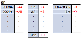 F160-C10CP 特長 8 視覚センサ医薬品業界向け文字照合センサの内蔵カレンダー暗号化対応機能