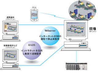 4S-9301-2SE□□□□JPE 特長 18 ふたつのリモート監視
