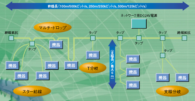 DeviceNet 特長 3 