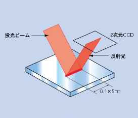 Z4M-T30V / T30V2 特長 3 