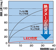 ZUV-C10シリーズ 特長 9 UV-LED照射器で熱ダメージのないUV接着