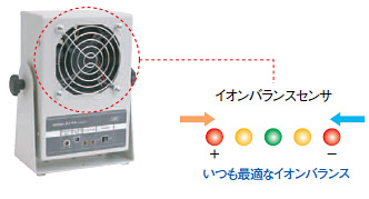 ZJ-FA01 / 02 / 03 特長 3 イオナイザ（汎用ファンタイプ）ZJ-FA01/02/03で常に最適なイオンバランスに