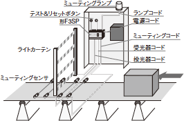 F3SP-U2P 特長 7 