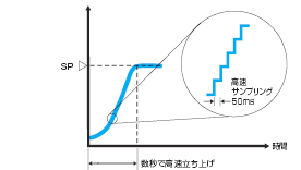 E5AR-T 特長 2 