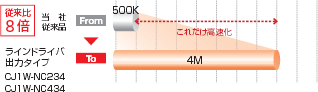 CJ1W-NC□□4 特長 3 