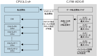 CJ1W-ADG41 特長 11 データバッファリング