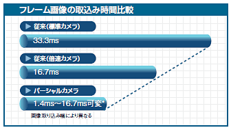 F160-C10CF 特長 7 視覚センサ食品業界向け文字照合センサ　フレーム画像の取込み時間比較