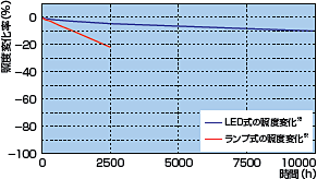 ZUV-C10シリーズ 特長 13 UV-LED照射器で照度劣化の少ないUV接着