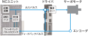 CJ1W-NC□□4 特長 4 
