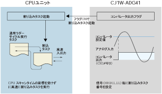 CJ1W-ADG41 特長 12 コンパレータ機能/割り込み機能