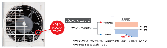 ZJ-FA20 イオナイザ(ベーシックファンタイプ)/特長 | オムロン制御機器