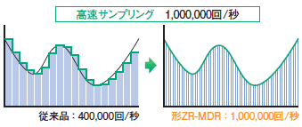 ZR-MDR10 特長 8 モバイルデータレコーダZR-MDR10で最速1MHzサンプリング