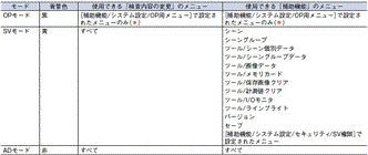 F160-C10CP 特長 12 視覚センサ医薬品業界向け文字照合センサの3つのモードと使用できるメニュー